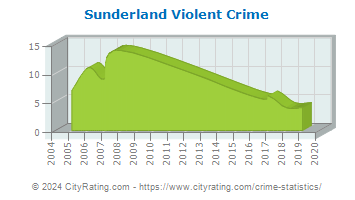 Sunderland Violent Crime