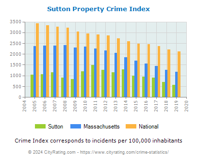 Sutton Property Crime vs. State and National Per Capita