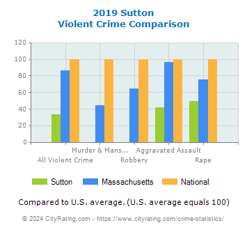 Sutton Violent Crime vs. State and National Comparison