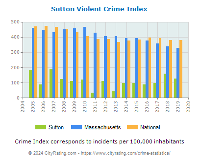 Sutton Violent Crime vs. State and National Per Capita