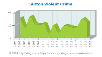 Sutton Violent Crime