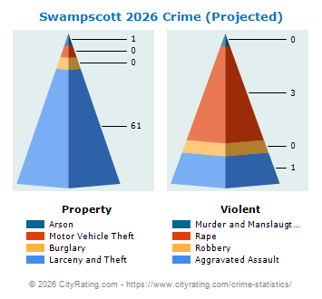 Swampscott Crime 2026