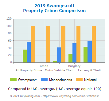 Swampscott Property Crime vs. State and National Comparison