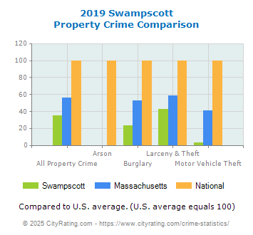 Swampscott Property Crime vs. State and National Comparison