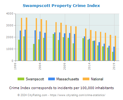 Swampscott Property Crime vs. State and National Per Capita