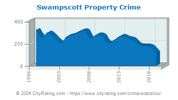Swampscott Property Crime