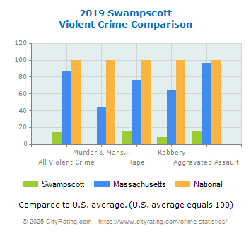 Swampscott Violent Crime vs. State and National Comparison