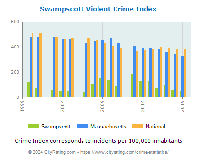 Swampscott Violent Crime vs. State and National Per Capita