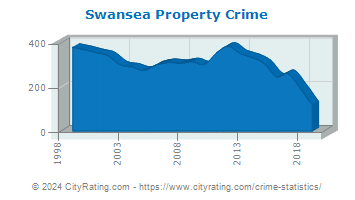 Swansea Property Crime