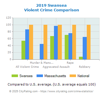 Swansea Violent Crime vs. State and National Comparison