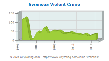 Swansea Violent Crime