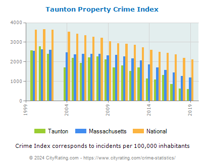 Taunton Property Crime vs. State and National Per Capita
