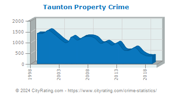 Taunton Property Crime