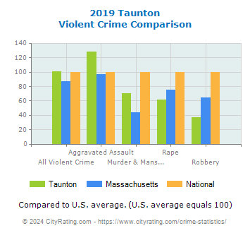 Taunton Violent Crime vs. State and National Comparison