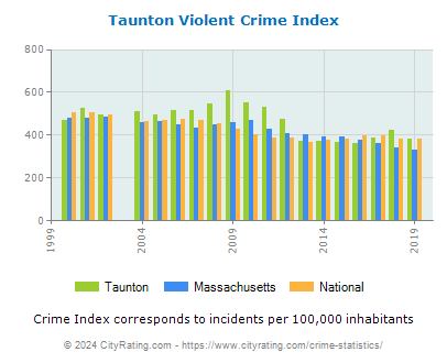 Taunton Violent Crime vs. State and National Per Capita