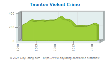 Taunton Violent Crime