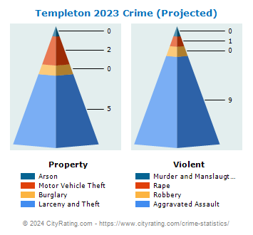 Templeton Crime 2023
