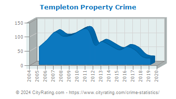 Templeton Property Crime