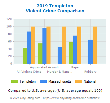 Templeton Violent Crime vs. State and National Comparison