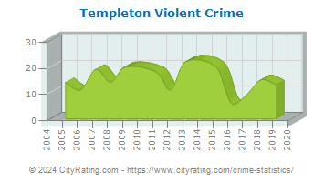 Templeton Violent Crime