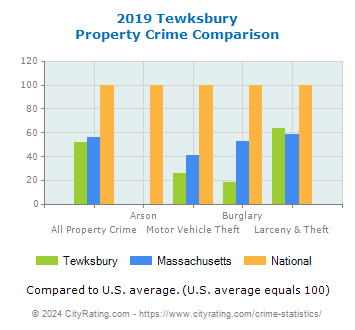 Tewksbury Property Crime vs. State and National Comparison