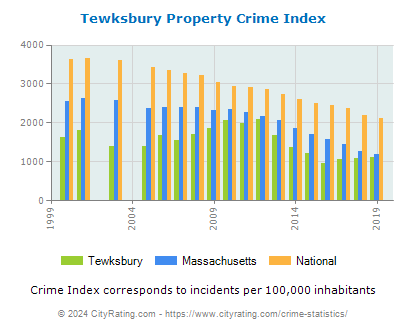 Tewksbury Property Crime vs. State and National Per Capita