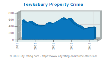 Tewksbury Property Crime
