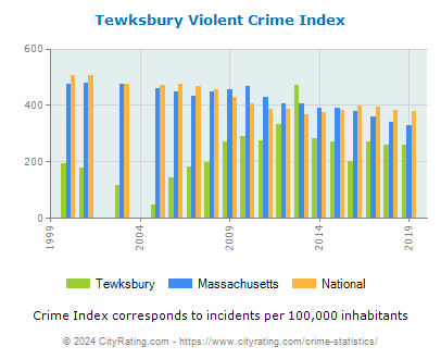 Tewksbury Violent Crime vs. State and National Per Capita