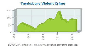 Tewksbury Violent Crime