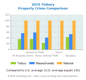 Tisbury Property Crime vs. State and National Comparison