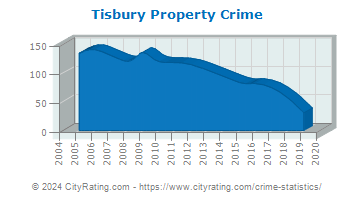 Tisbury Property Crime