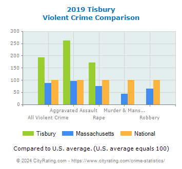 Tisbury Violent Crime vs. State and National Comparison