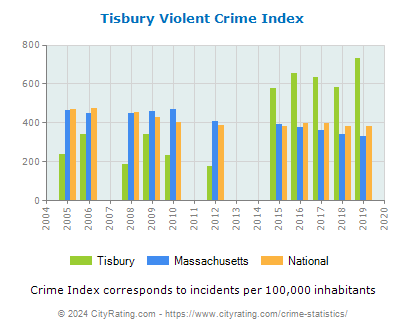 Tisbury Violent Crime vs. State and National Per Capita