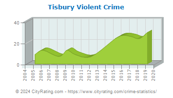 Tisbury Violent Crime