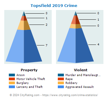 Topsfield Crime 2019