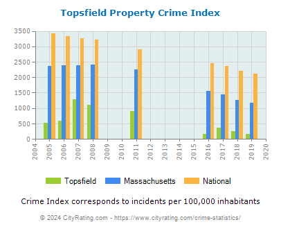 Topsfield Property Crime vs. State and National Per Capita