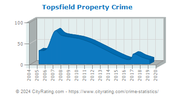 Topsfield Property Crime