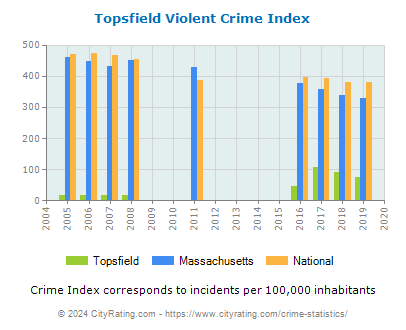 Topsfield Violent Crime vs. State and National Per Capita