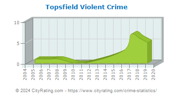 Topsfield Violent Crime