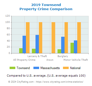 Townsend Property Crime vs. State and National Comparison