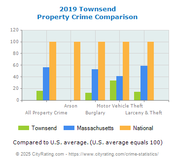 Townsend Property Crime vs. State and National Comparison