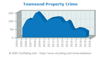 Townsend Property Crime