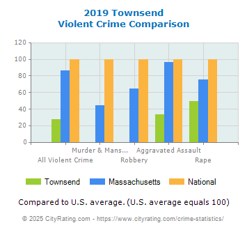 Townsend Violent Crime vs. State and National Comparison