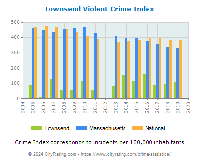 Townsend Violent Crime vs. State and National Per Capita