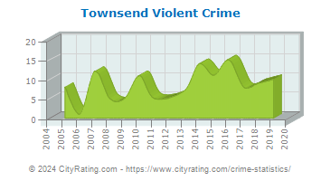 Townsend Violent Crime