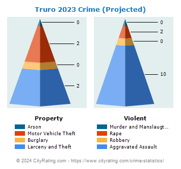Truro Crime 2023