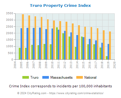 Truro Property Crime vs. State and National Per Capita