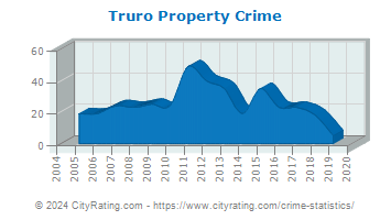Truro Property Crime