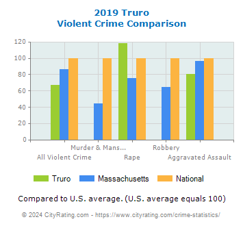 Truro Violent Crime vs. State and National Comparison