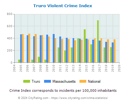 Truro Violent Crime vs. State and National Per Capita